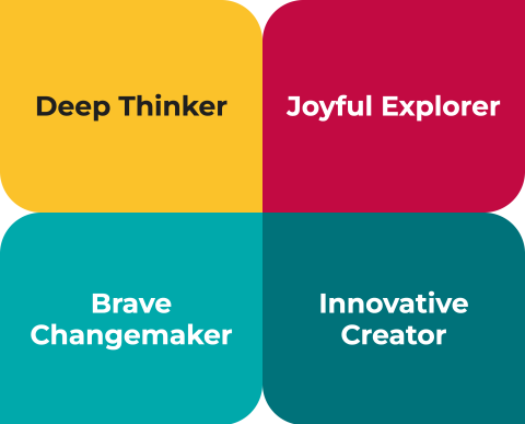Concentric circles showing deep thinker, joyful explorer, brave change maker, and innovative creator: the traits of an SFS graduate
