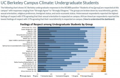 From UC Berkeley's Inclusion Dashboard, 2012